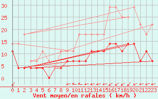 Courbe de la force du vent pour Kleine-Brogel (Be)
