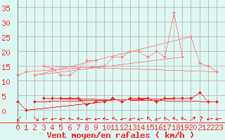 Courbe de la force du vent pour Chteau-Chinon (58)