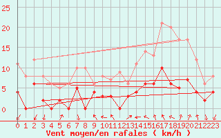Courbe de la force du vent pour Aubenas - Lanas (07)