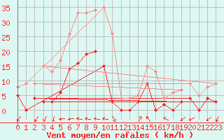 Courbe de la force du vent pour Sartne (2A)