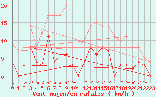 Courbe de la force du vent pour Saint Jean - Saint Nicolas (05)