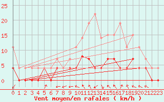 Courbe de la force du vent pour Romorantin (41)
