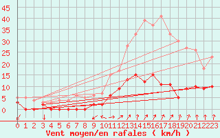 Courbe de la force du vent pour Saint Julien (39)