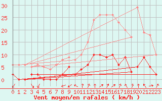 Courbe de la force du vent pour La Mure-Argens (04)