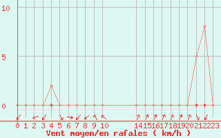 Courbe de la force du vent pour Gjilan (Kosovo)