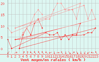 Courbe de la force du vent pour Lyon - Saint-Exupry (69)