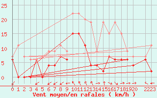 Courbe de la force du vent pour Luxeuil (70)