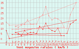 Courbe de la force du vent pour Figari (2A)