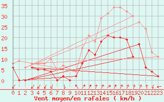 Courbe de la force du vent pour Figari (2A)