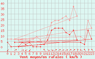 Courbe de la force du vent pour Lorient (56)