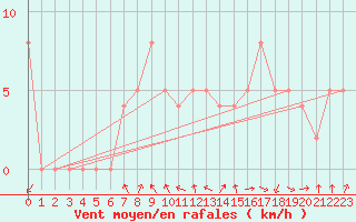 Courbe de la force du vent pour Brive-Souillac (19)