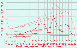 Courbe de la force du vent pour Reims-Prunay (51)