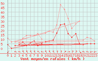 Courbe de la force du vent pour Douzy (08)