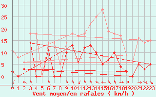 Courbe de la force du vent pour Col Agnel - Nivose (05)