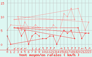 Courbe de la force du vent pour Ambrieu (01)