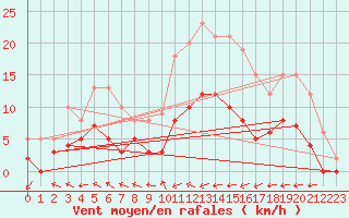 Courbe de la force du vent pour Guret Saint-Laurent (23)