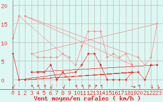 Courbe de la force du vent pour Embrun (05)