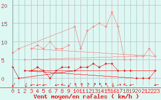 Courbe de la force du vent pour Villar-d