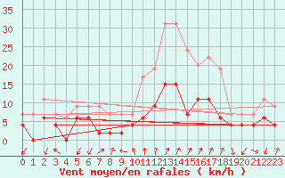 Courbe de la force du vent pour Embrun (05)