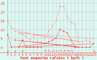 Courbe de la force du vent pour Aix-en-Provence (13)