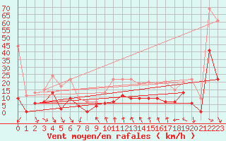 Courbe de la force du vent pour Mcon (71)