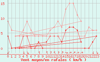 Courbe de la force du vent pour Dax (40)