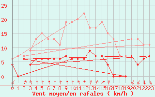 Courbe de la force du vent pour Vichy (03)