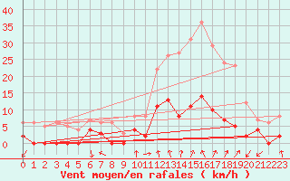 Courbe de la force du vent pour Lus-la-Croix-Haute (26)