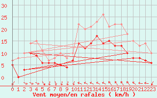 Courbe de la force du vent pour Hyres (83)