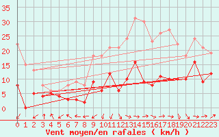 Courbe de la force du vent pour Rodez (12)