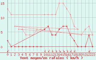 Courbe de la force du vent pour Besanon (25)