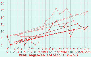 Courbe de la force du vent pour Creil (60)