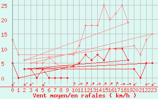 Courbe de la force du vent pour Bussang (88)