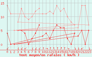 Courbe de la force du vent pour Embrun (05)