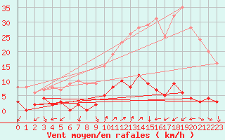 Courbe de la force du vent pour Chamonix-Mont-Blanc (74)