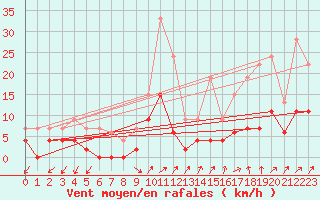 Courbe de la force du vent pour Prigueux (24)