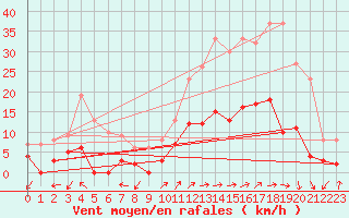 Courbe de la force du vent pour Aubagne (13)