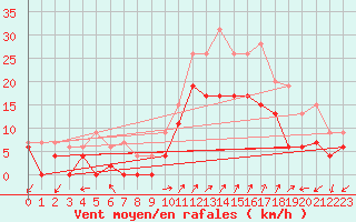 Courbe de la force du vent pour Figari (2A)