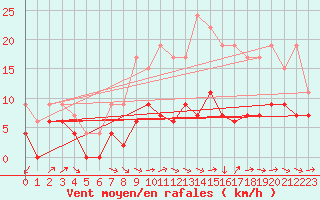 Courbe de la force du vent pour Orly (91)