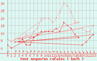 Courbe de la force du vent pour Saint-Quentin (02)