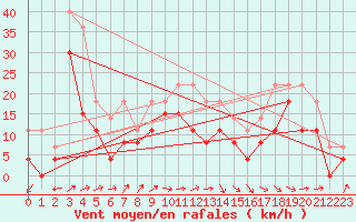 Courbe de la force du vent pour Avord (18)