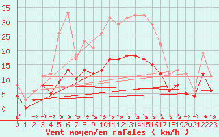 Courbe de la force du vent pour Carpentras (84)