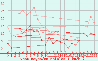 Courbe de la force du vent pour Montlimar (26)