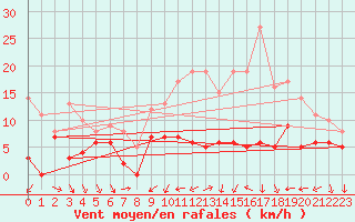 Courbe de la force du vent pour Chalon - Champforgeuil (71)