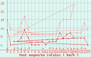 Courbe de la force du vent pour Grenoble/agglo Le Versoud (38)