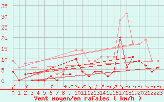 Courbe de la force du vent pour Le Luc - Cannet des Maures (83)