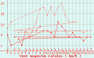 Courbe de la force du vent pour Fribourg (All)