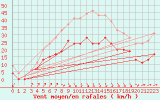 Courbe de la force du vent pour Le Havre - Octeville (76)