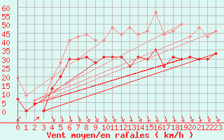 Courbe de la force du vent pour Lyon - Saint-Exupry (69)