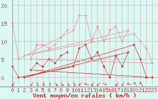 Courbe de la force du vent pour Roville-aux-Chnes (88)